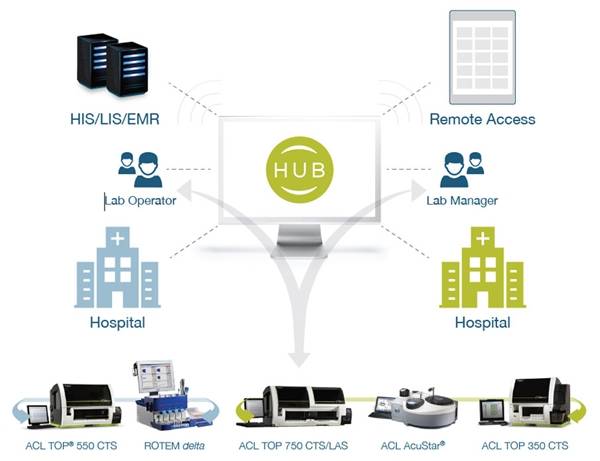hemohub