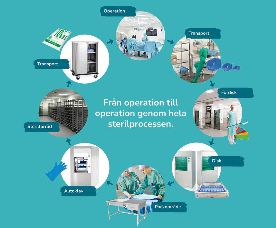 Från operation till operation genom en komplett sterilprocess