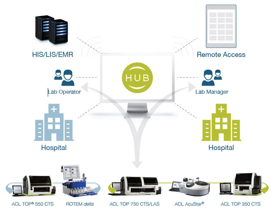 hemohub